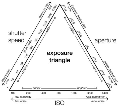 The Exposure Triangle Explained | Click and Learn Photography