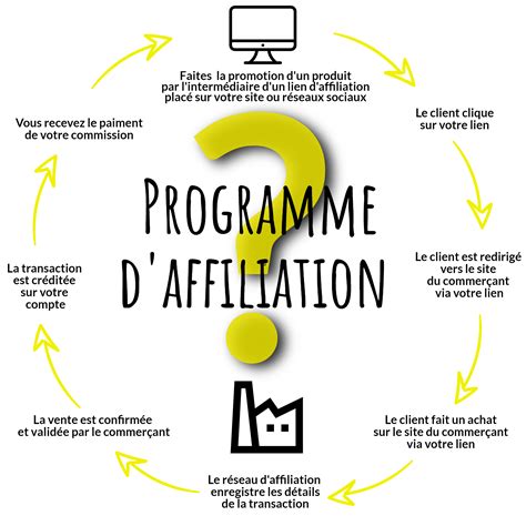 Qu Est Ce Que L Affiliation Marketing Commerce Digital E Commerce