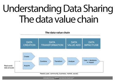 Understanding Data Sharing—the Data Value Chain Dev