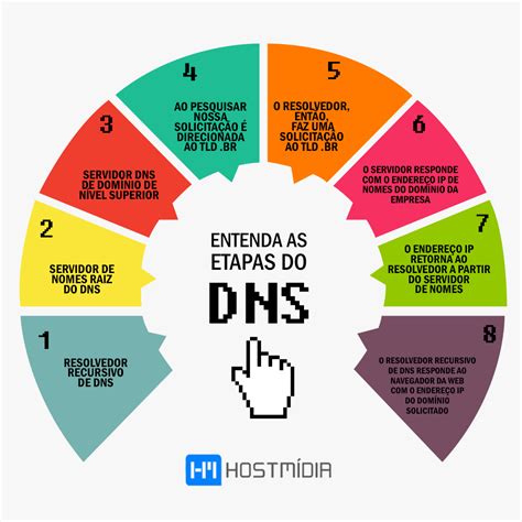 O que é DNS Domain Name System e como funciona