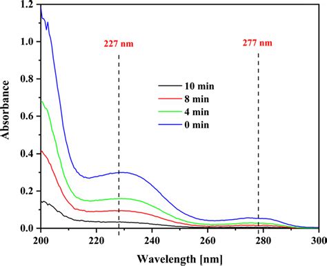 The Ultraviolet Absorption Spectrum Of Dbp Solution With Reaction Time Download Scientific