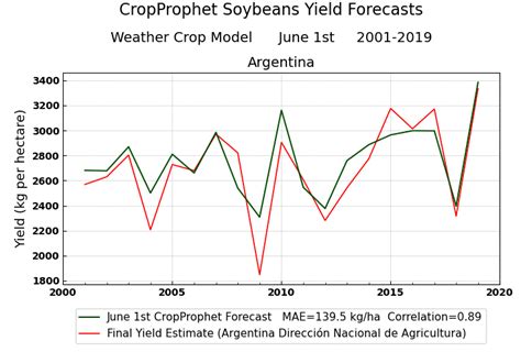 Argentina Soybean Yield Forecasts Grain Trading Insights