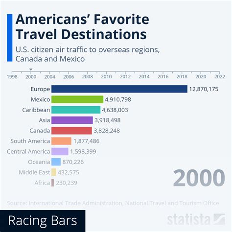 Chart: Americans' Favorite Travel Destinations | Statista