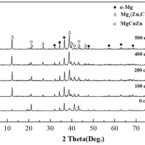 Xrd Spectrum Of As Cast Mg 25 Cu 15 Zn Alloy After Different Thermal