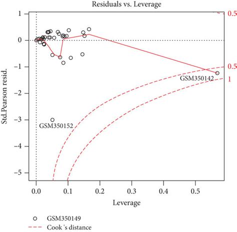 The Construction Of Logistic Regression Diagnostic Model A The