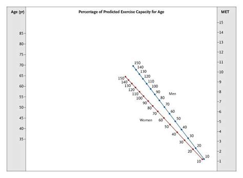 The Prognostic Value Of A Nomogram For Exercise Capacity In Women Nejm