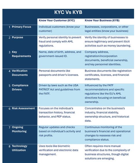 What Is Kyb Know Your Business Learn Kyc Vs Kyb Process