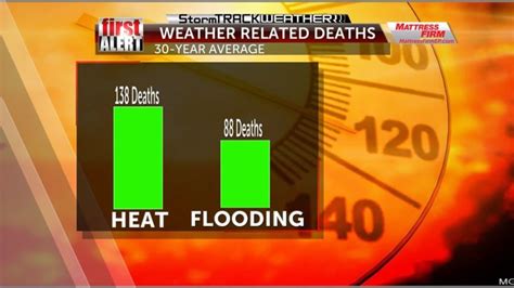 Abc 7 First Alert Excessive Heat Continues To Grip The Borderland Kvia