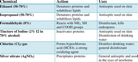 2: Common antiseptics and disinfectants | Download Table