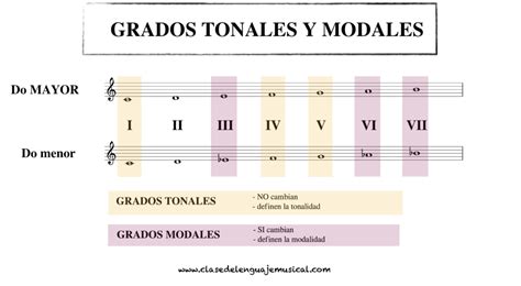 Conocer 3 Clase De Lenguaje Musical