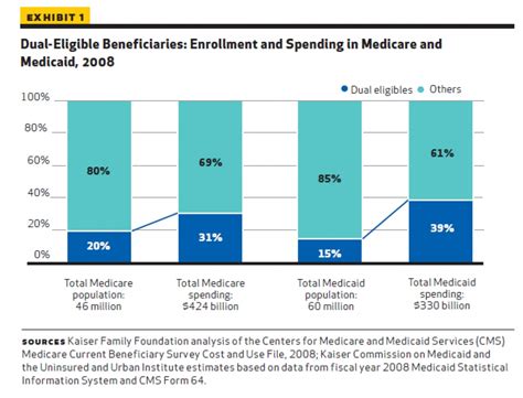 Dual Eligible Beneficiaries Enrollment And Spending In Medicare And