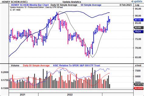 Henry Schein (HSIC) Stock: Resiliency Premium Still In Situ | Seeking Alpha