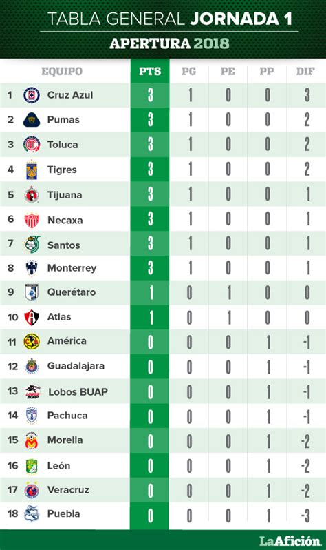 Tabla General Y Resultados De La Liga Mx Jornada 1 Grupo Milenio