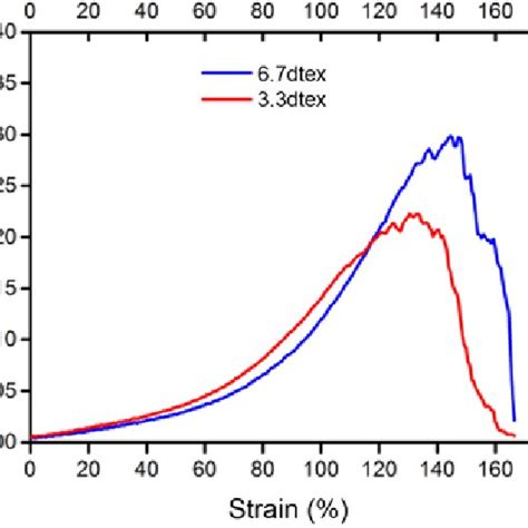 Stress Strain Curves For Nonwoven Fabrics Made From 33 And 67 Dtex Download Scientific