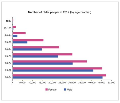 Age in statistics - agendaNi