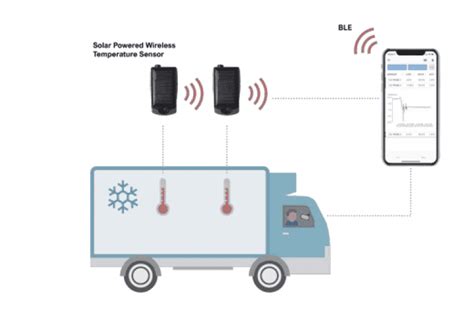 IoT Cold Chain Monitoring IoT Temperature Sensors Solution