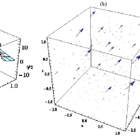 A Is The Periodic Solitary Wave Solution Given In Eq B Is