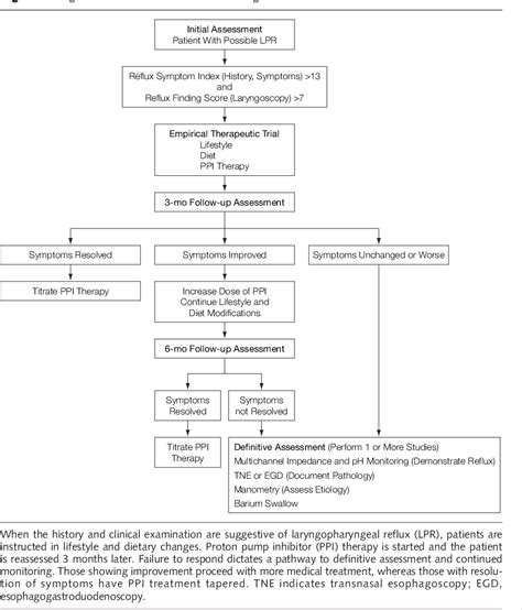 Figure 2 From Evaluation And Management Of Laryngopharyngeal Reflux