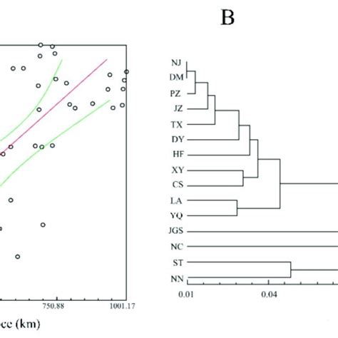 Mantel Test Between Genetic Distance And Geographic Distance Of M