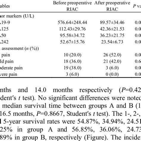 Serum Tumor Markers And Pain Assessment After Preoperative Riac