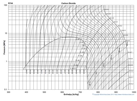 mistral associates ph charts