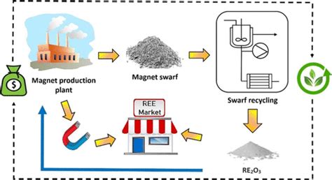 Sustainable Recycling Of Rare Earth Elements From Ndfeb Magnet Swarf