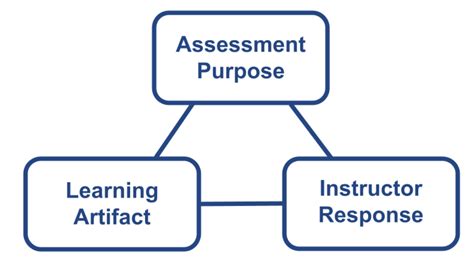 Classroom Assessment Techniques Cats Low Stakes Strategies To Assess Active Learning