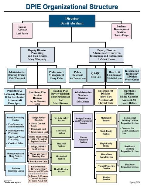 Organizational Chart | Prince George's County