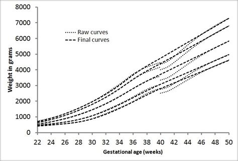 A Systematic Review And Meta Analysis To Revise The Fenton Growth Chart For Preterm Infants