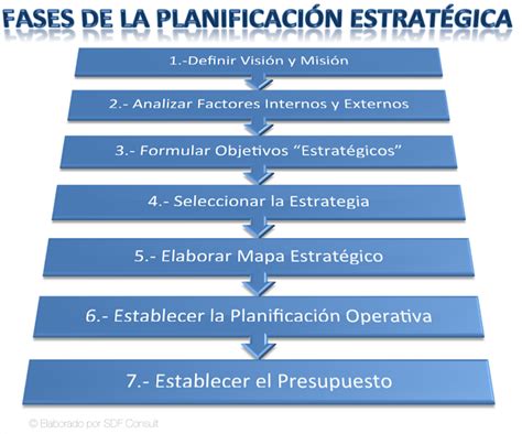 Totalmentefinanzas Fases De La Planificación Estratégica