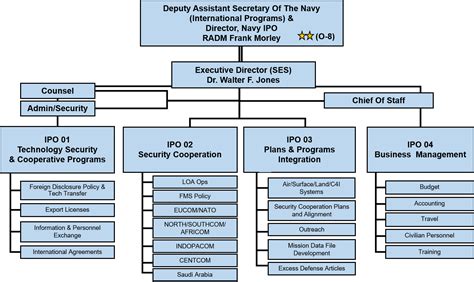 Opnav Org Chart