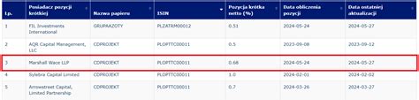 Morgan Stanley obniża rekomendację dla akcji CD Projektu Inwestorzy