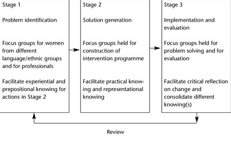 A Summary Of The Focus Group Activities In The Three Par Projects Download Scientific Diagram