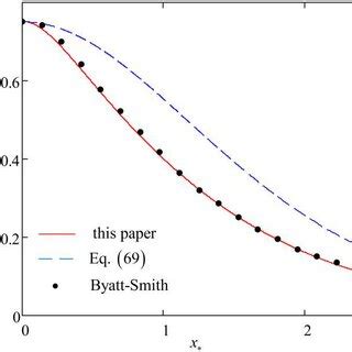 Designed wave profile as compared with the results of the calculations ... 