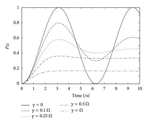 Rabi Oscillation With Spontaneous Emission Download Scientific Diagram