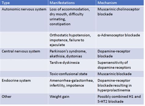 Pharmacological effects and Side effects of Antipsychotics Flashcards | Quizlet