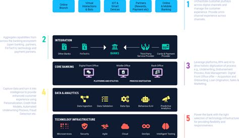 Banking And Financial Services Bfsi It Service And Digital Solutions