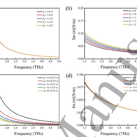 The Optical Properties Of Graphene With Different Fermi Energy And Download Scientific Diagram