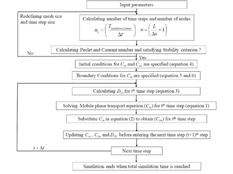 Flowchart Of The Computational Algorithm To Solve Solute Transport