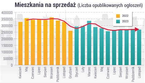 Analiza Rynku Nieruchomości w Warszawie 2023 w odniesieniu do statystyk