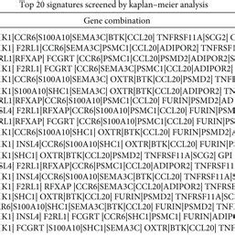 Identification Of Candidate Genes And Development Of A Potential