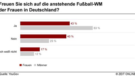 Zeit Online Umfrage Frauenfu Ball Ist M Nnersache Zeit Online