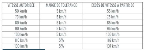 RADARS FIXES ET EXCÈS DE VITESSE LE TABLEAU DES MARGES DE TOLÉRANCE