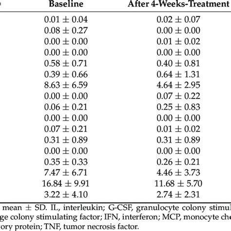 Effect Of BBG9 1 Treatment On Serum Cytokines Level In Quiescent CD