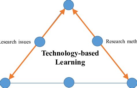 technology based learning model research purposes  scientific