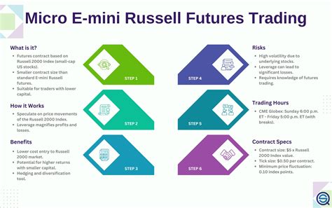 Micro E Mini Russell Trading Strategy Backtest And Futures Example