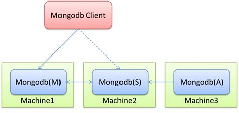 Mongodb集群搭建方式有哪些 编程语言 亿速云