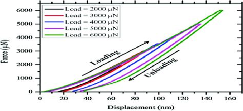 Load Displacement Curve Of Timos 2 Simos 2 Coating During Loading