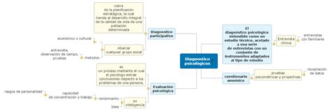 Mapa Conceptual Diagnostico Psicologico Mapa Del Enfoque Sistemico