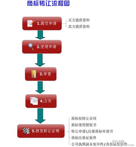 商標轉讓流程法律條文轉讓形式介紹轉讓途徑準備材料時間公告領證注意問中文百科全書